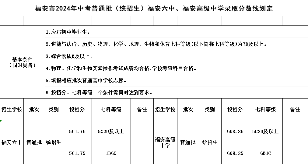 超全！2024年宁德各县(区、市)普高录取线汇总！