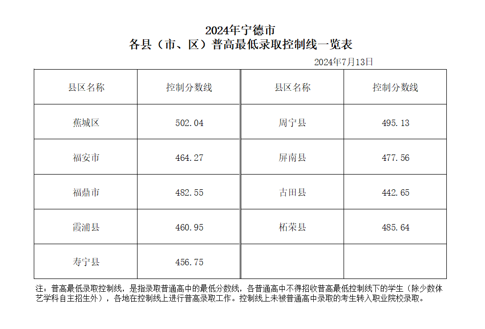 2024年宁德中招切线出炉!含普高、综合高中、五年专...