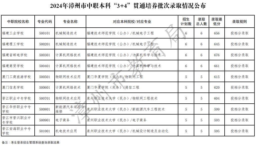 2024年漳州中招切线出炉!含普高、综合高中、五年专...