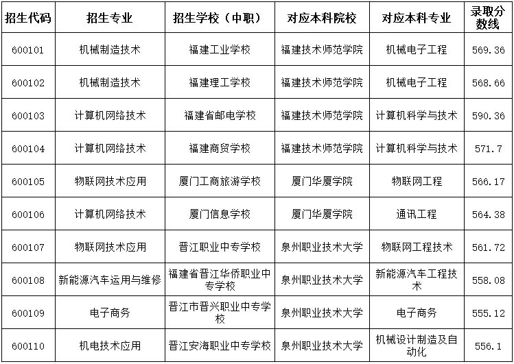 2024年南平中职本科“3+4”录取分数线