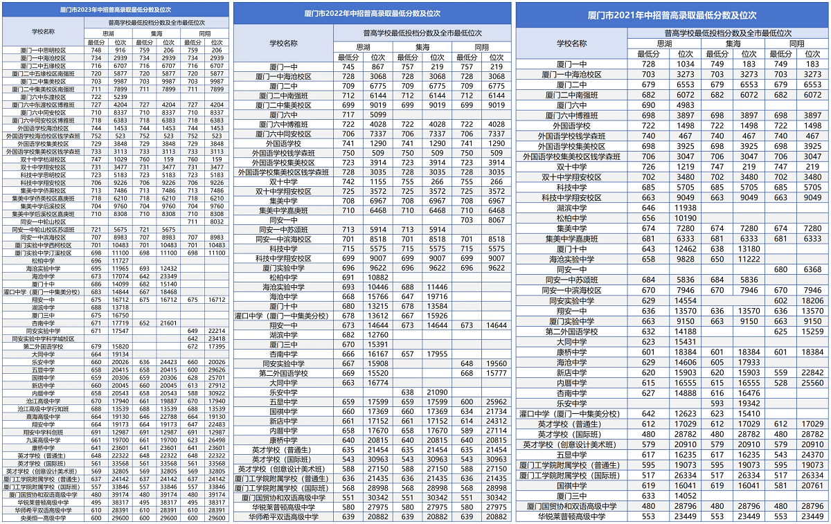 2024年厦门中考普通高中录取分数线汇总（预测版）