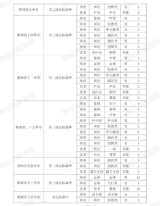 莆田普高最低录取控制分数线公布！