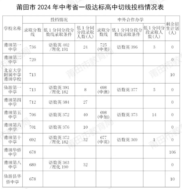 莆田普高最低录取控制分数线公布！