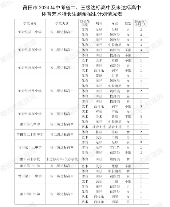 莆田普高最低录取控制分数线公布！