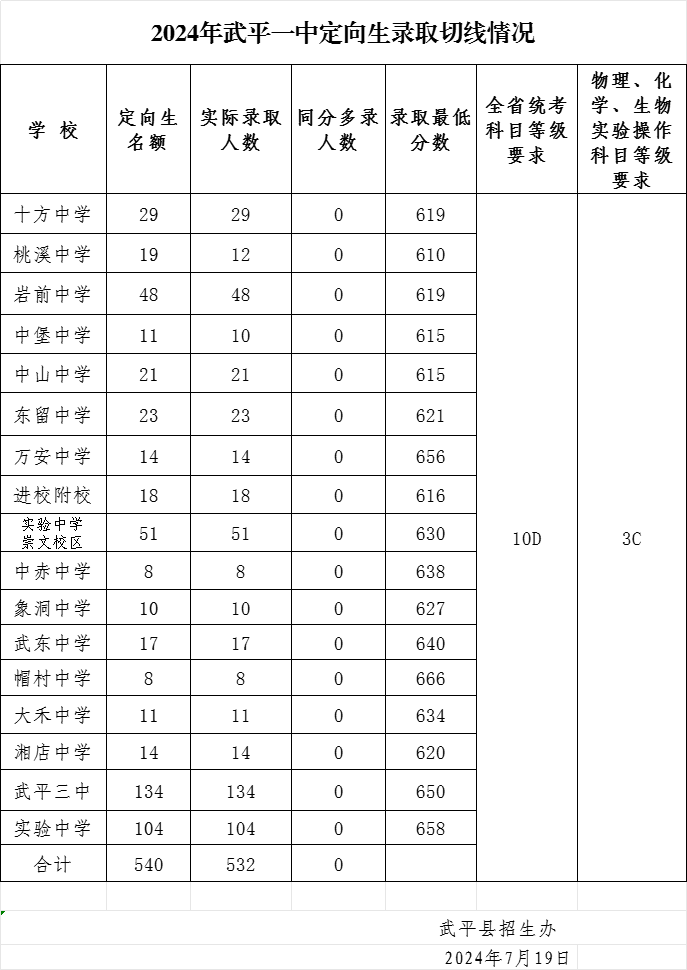 2024年龙岩各县(市、区)中招普高切线出炉！