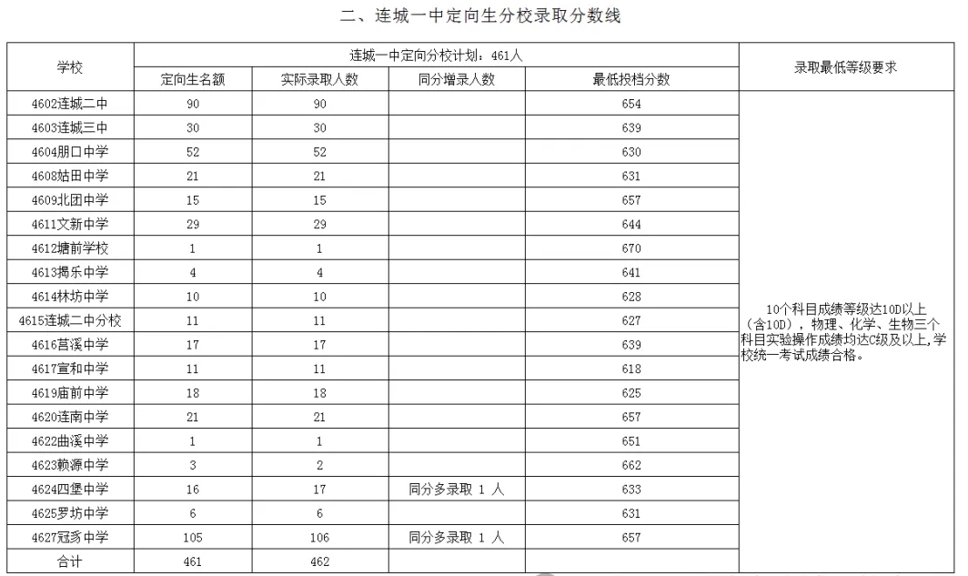 2024年龙岩各县(市、区)中招普高切线出炉！