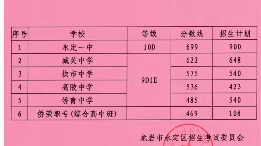 2024年龙岩各县(市、区)中招普高切线出炉！