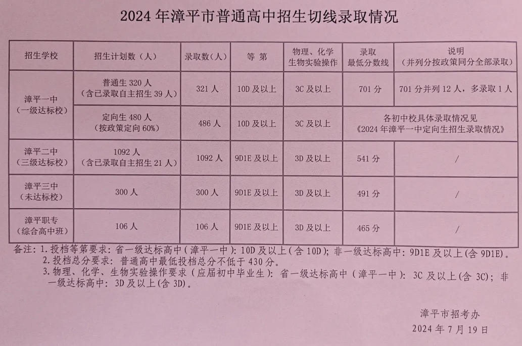 2024年龙岩各县(市、区)中招普高切线出炉！