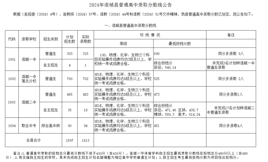 2024年龙岩各县(市、区)中招普高切线出炉！