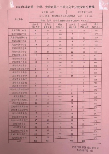 2024年龙岩各县(市、区)中招普高切线出炉！