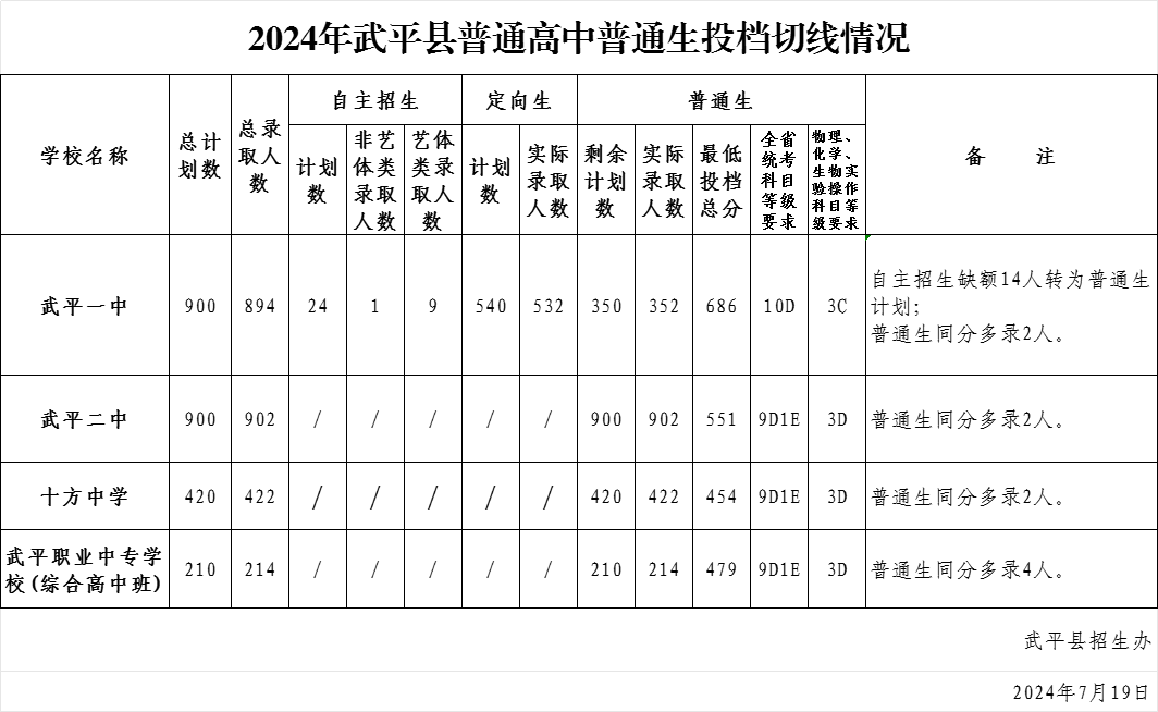 2024年龙岩各县(市、区)中招普高切线出炉！