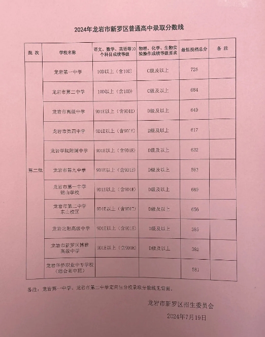 2024年龙岩各县(市、区)中招普高切线出炉！