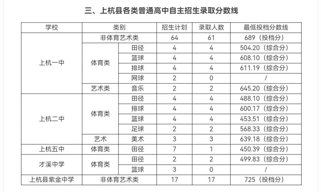 2024年龙岩各县(市、区)中招普高切线出炉！