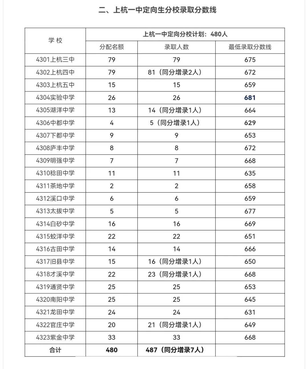 2024年龙岩各县(市、区)中招普高切线出炉！