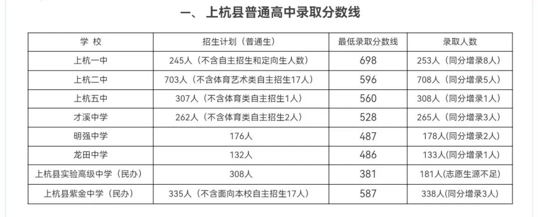 2024年龙岩各县(市、区)中招普高切线出炉！