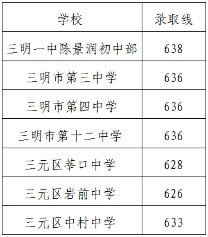 三明一中定向生切线