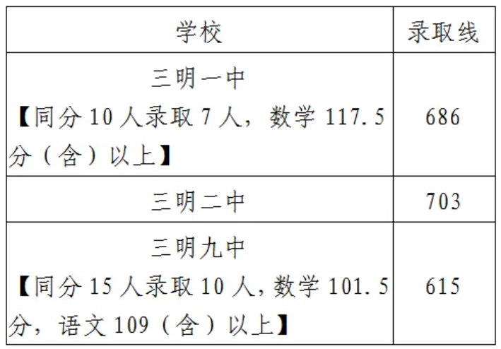 三明一中、三明二中、三明九中统招生切线情况‍