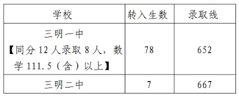 三明一中、二中未完成定向生转入统招生切线