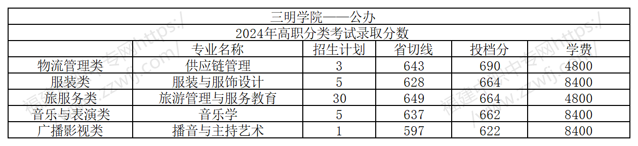 25届福建中职生要多少分才能上本科?附2024年最低录取线