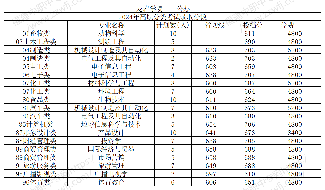 25届福建中职生要多少分才能上本科?附2024年最低录取线