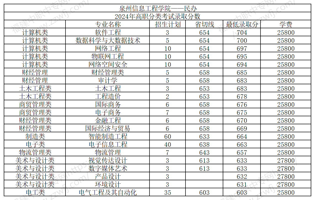 25届福建中职生要多少分才能上本科?附2024年最低录取线