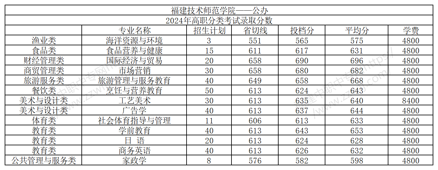 25届福建中职生要多少分才能上本科?附2024年最低录取线