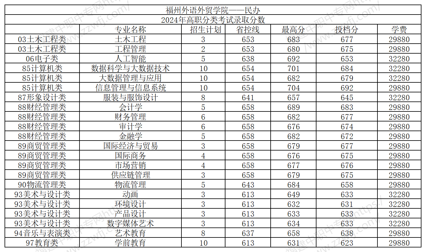 25届福建中职生要多少分才能上本科?附2024年最低录取线