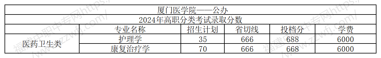 25届福建中职生要多少分才能上本科?附2024年最低录取线