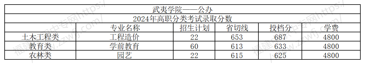 25届福建中职生要多少分才能上本科?附2024年最低录取线