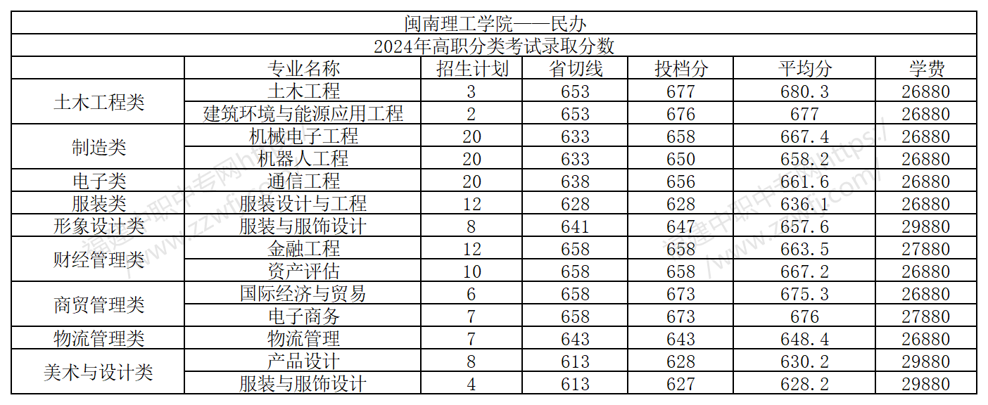 25届福建中职生要多少分才能上本科?附2024年最低录取线