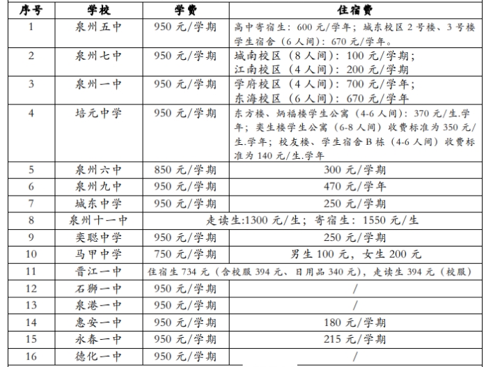 公办民办相差50倍?在泉州读高中到底需要多少钱?