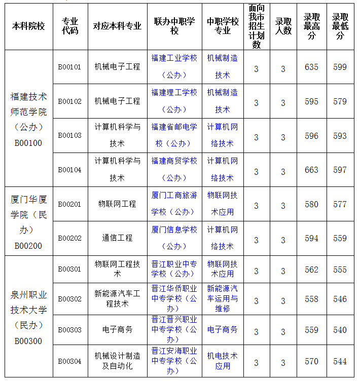 2024年三明市中职本科“3+4”常规志愿批次录取情况