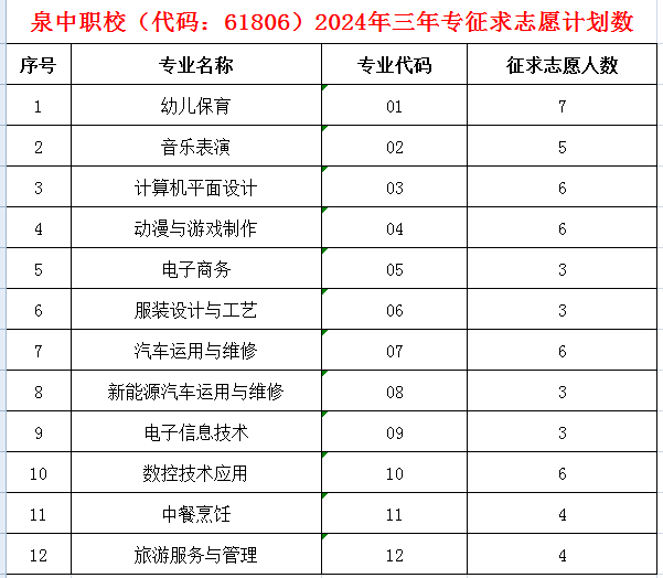 泉州市泉中职校三年制中职征求志愿批次名额及征求志愿填报指南