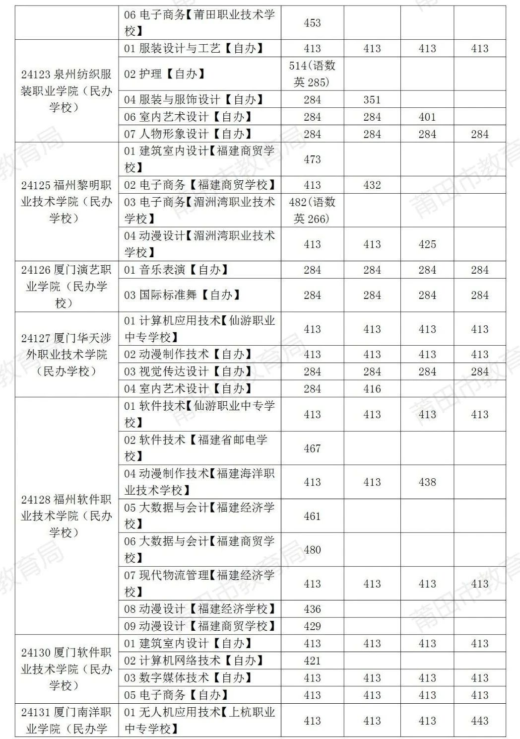 温馨提示！8月1日补报志愿啦！莆田市2024年中考生记得填报！