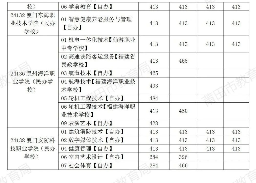 温馨提示！8月1日补报志愿啦！莆田市2024年中考生记得填报！