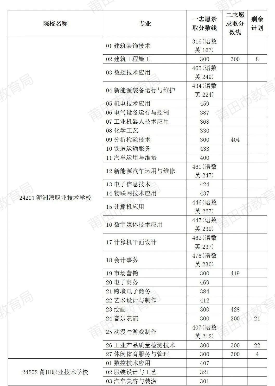 温馨提示！8月1日补报志愿啦！莆田市2024年中考生记得填报！