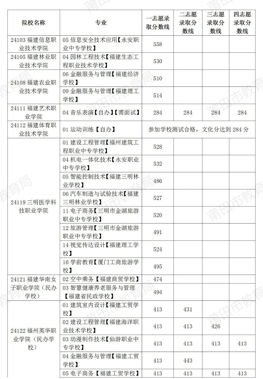 温馨提示！8月1日补报志愿啦！莆田市2024年中考生记得填报！