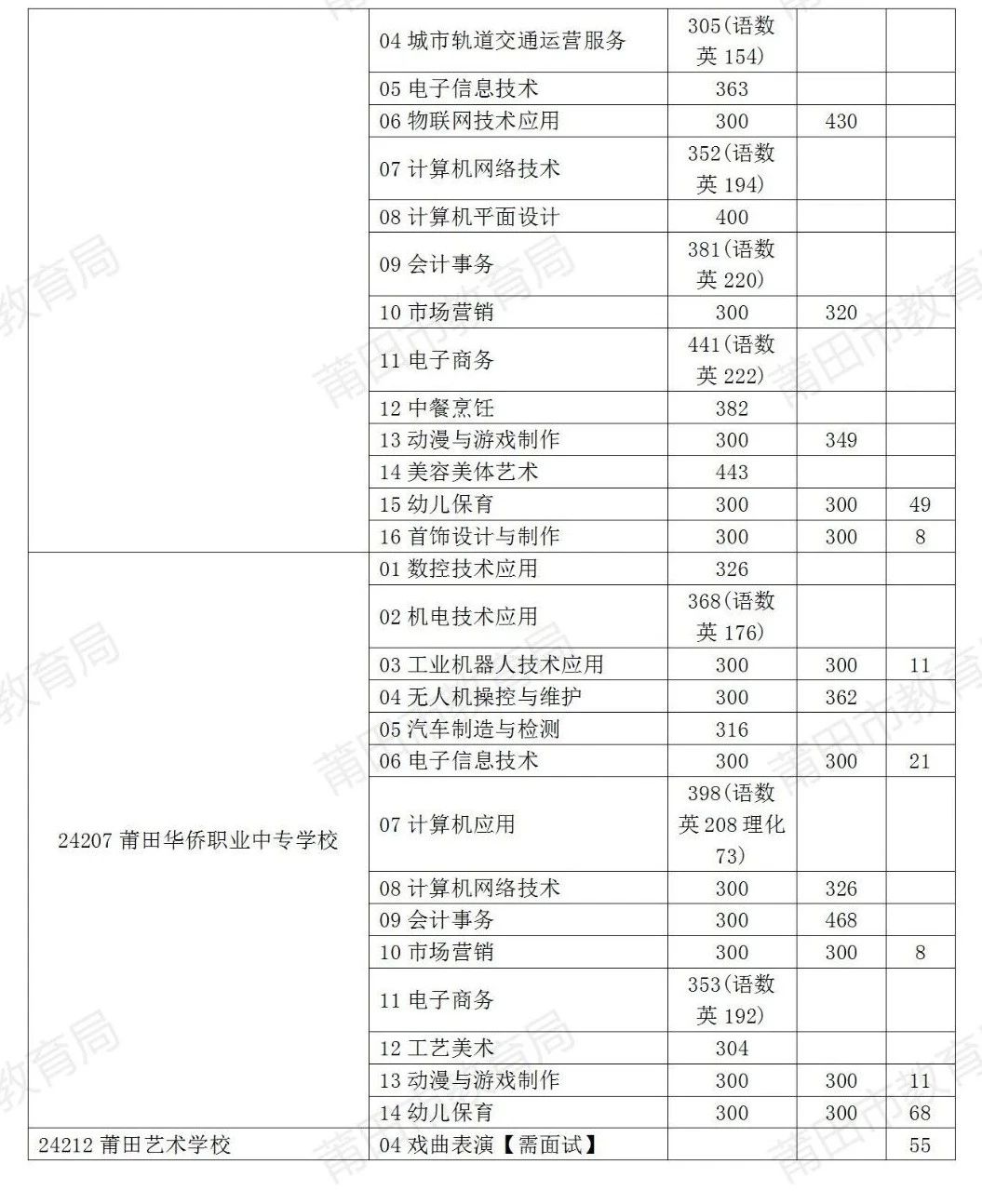 温馨提示！8月1日补报志愿啦！莆田市2024年中考生记得填报！