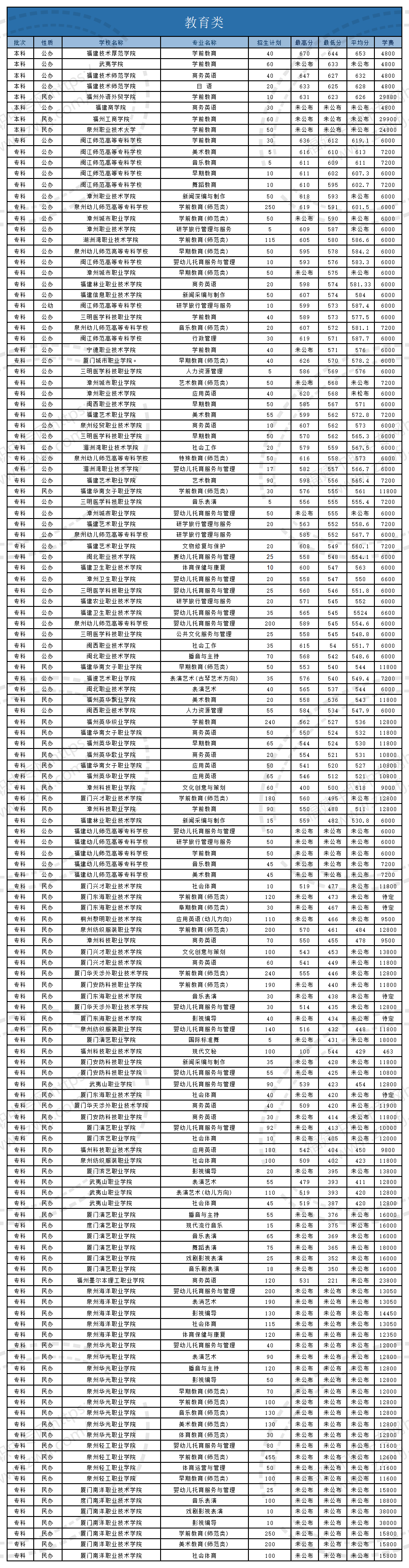 @福建中职生！2024年高职分类考试30个专业大类录取分数一览