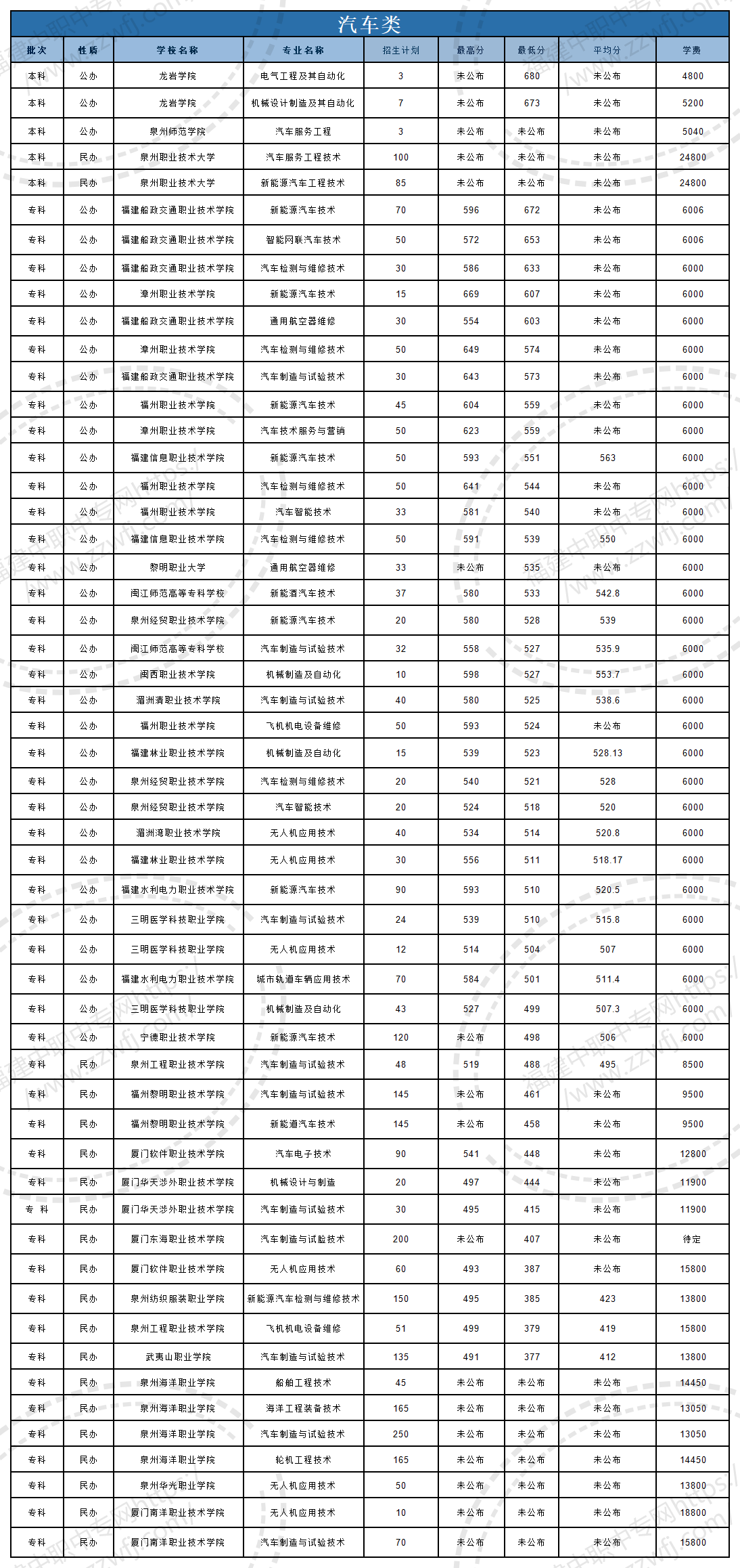 @福建中职生！2024年高职分类考试30个专业大类录取分数一览