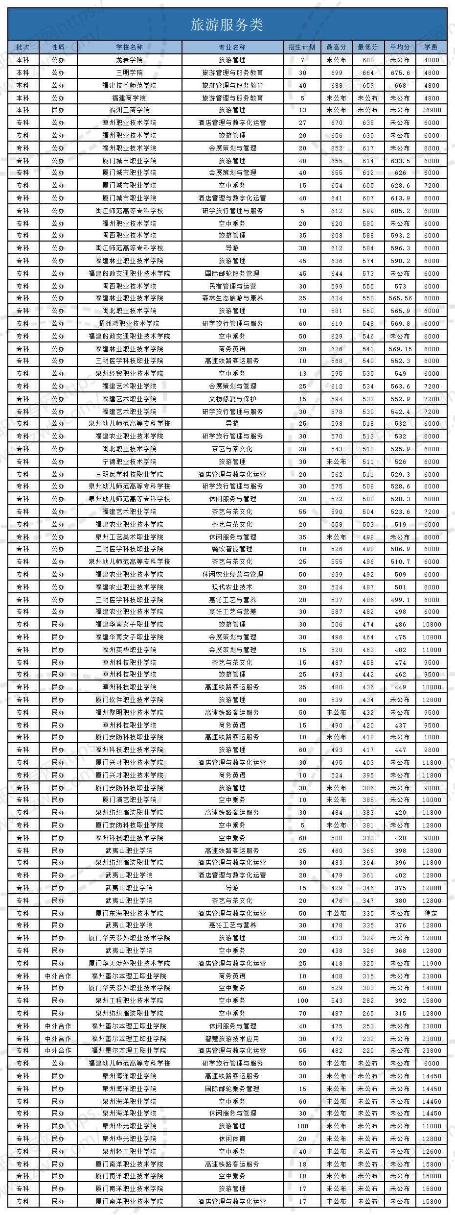 @福建中职生！2024年高职分类考试30个专业大类录取分数一览