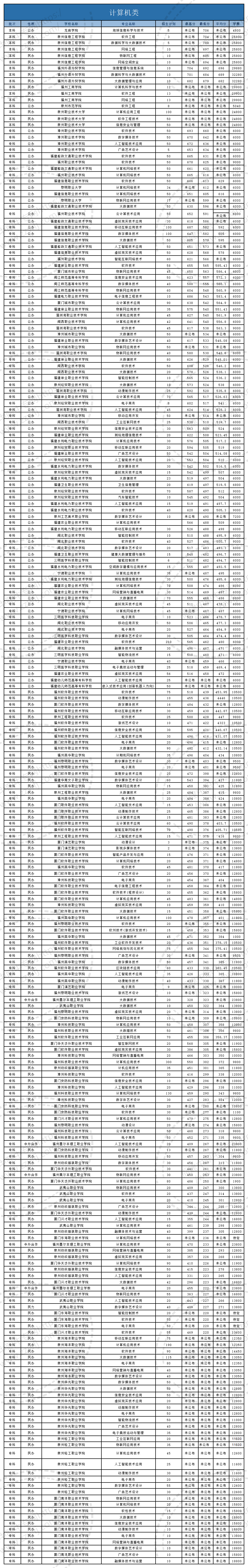 @福建中职生！2024年高职分类考试30个专业大类录取分数一览