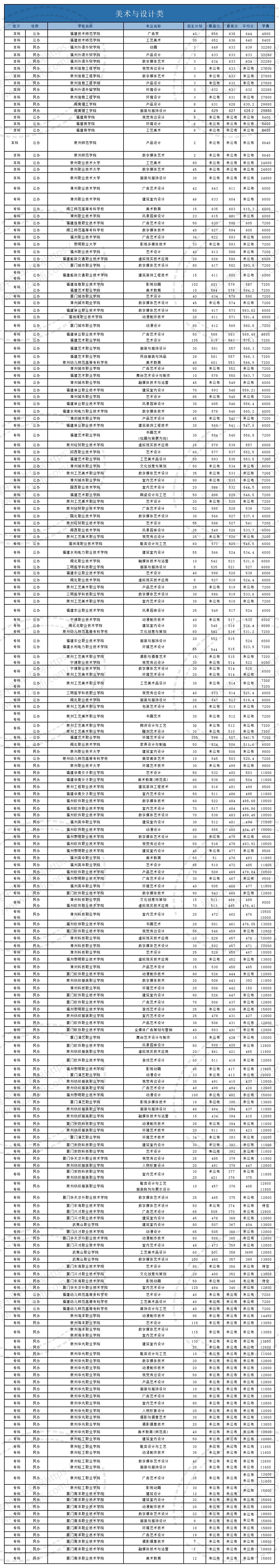 @福建中职生！2024年高职分类考试30个专业大类录取分数一览