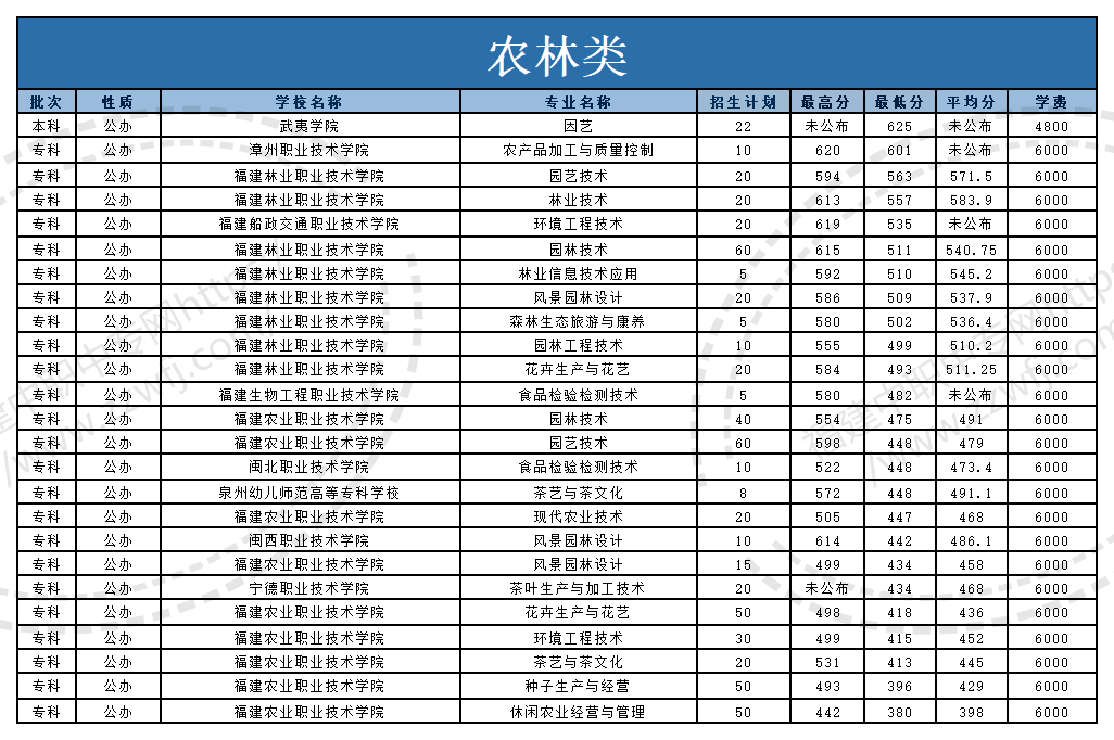 @福建中职生！2024年高职分类考试30个专业大类录取分数一览