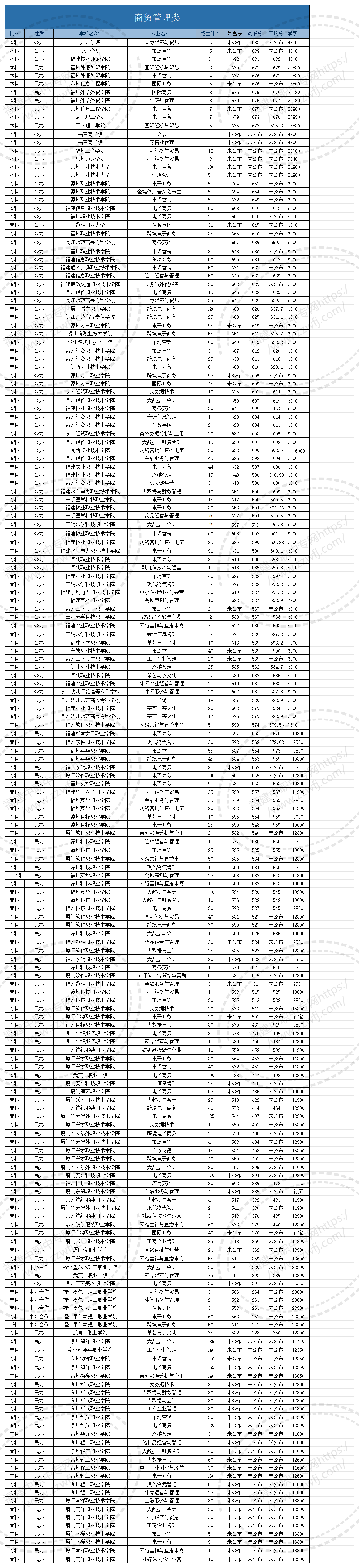 @福建中职生！2024年高职分类考试30个专业大类录取分数一览