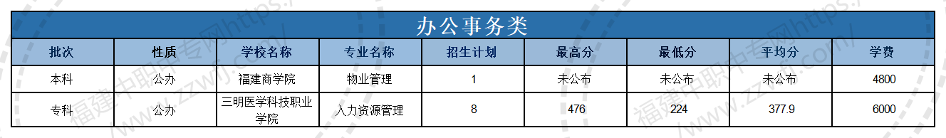 @福建中职生！2024年高职分类考试30个专业大类录取分数一览