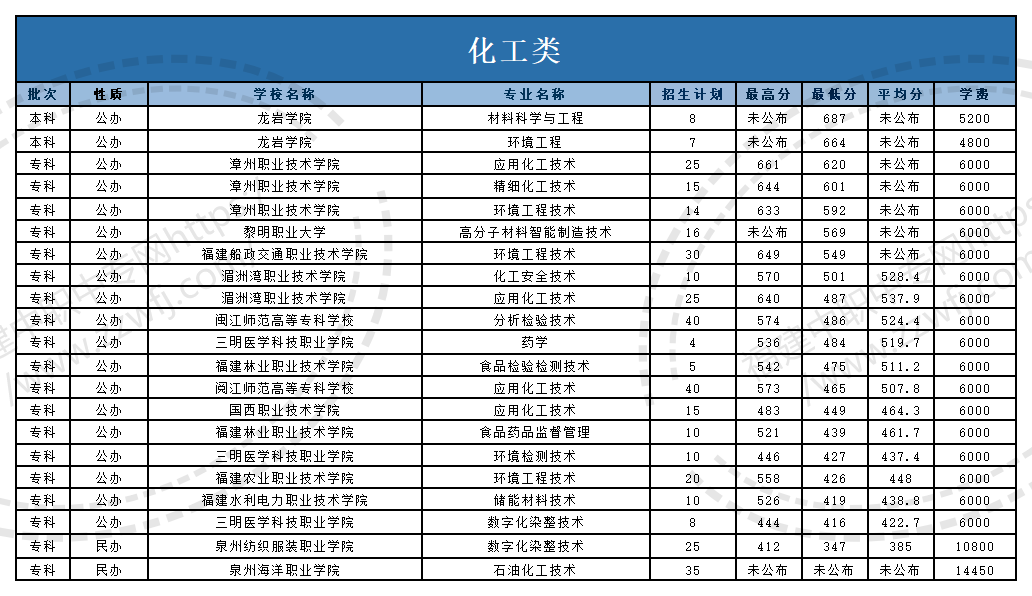 @福建中职生！2024年高职分类考试30个专业大类录取分数一览