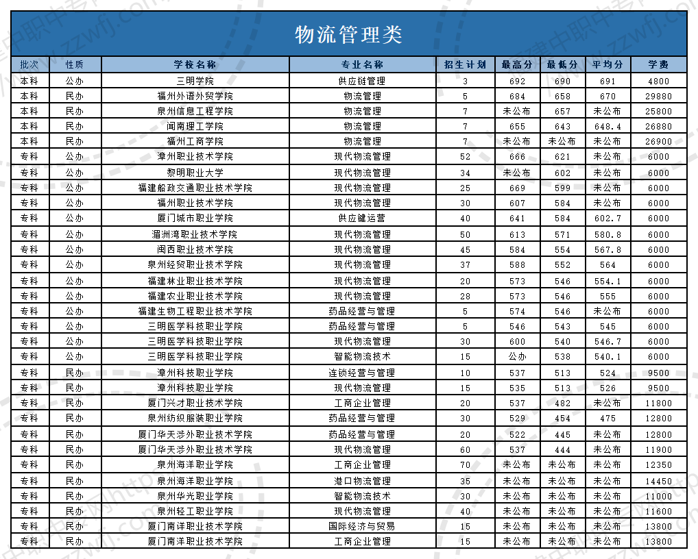 @福建中职生！2024年高职分类考试30个专业大类录取分数一览