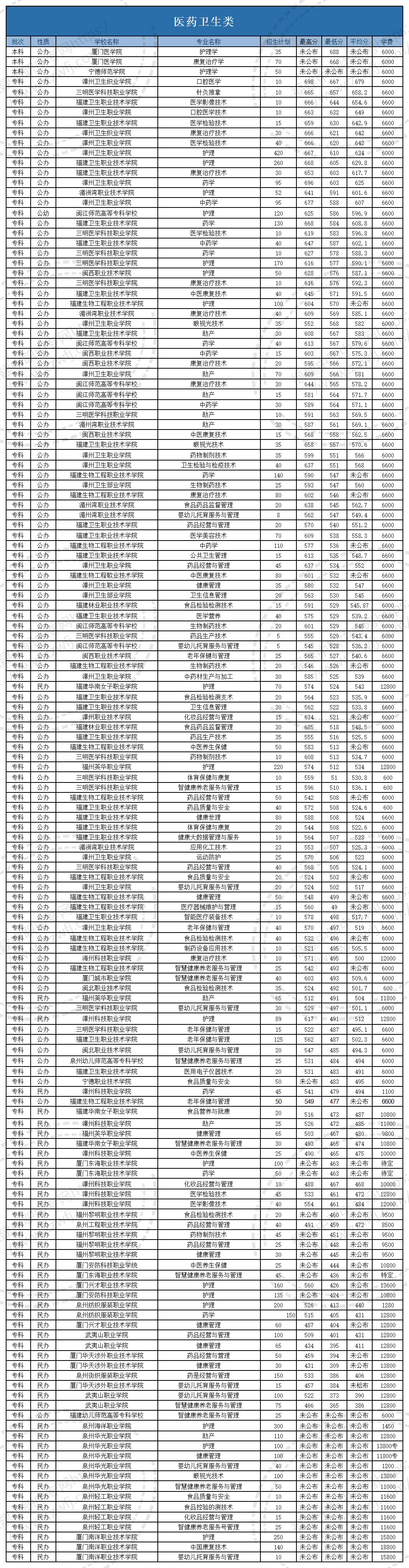 @福建中职生！2024年高职分类考试30个专业大类录取分数一览