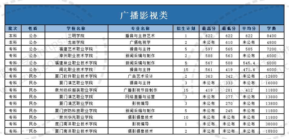 @福建中职生！2024年高职分类考试30个专业大类录取分数一览